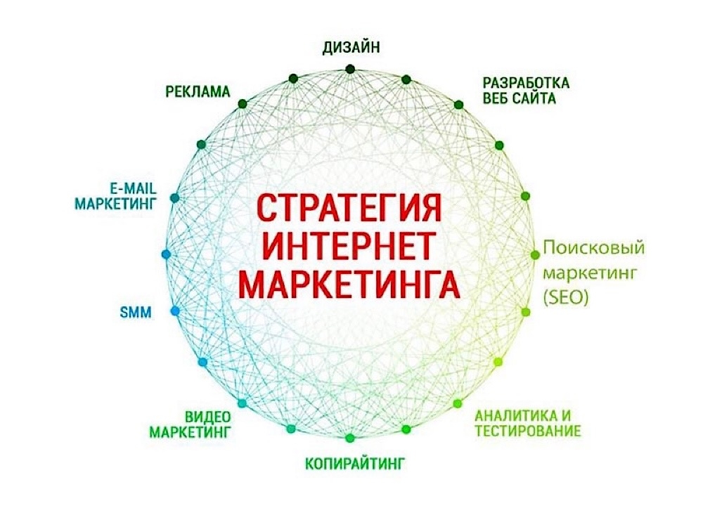 Стратегия Интернет Маркетинга